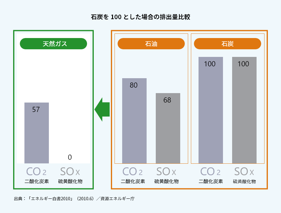 石炭を100とした場合の排出量比較
